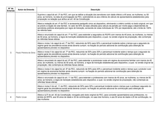 N° da
Emenda
Autor da Emenda Descrição
3 Paulo Pereira da Silva
Suprime o caput do art. 3º da PEC, em que se define a situação dos servidores com idade inferior a 45 anos, se mulheres, ou 50
anos, se homens, na data de promulgação da PEC, submetendo-os aos critérios de cálculo de aposentadoria estabelecidos pela
proposição na redação que atribui ao art. 40 da Constituição
Altera a redação do art. 4º da PEC e acrescenta parágrafo único ao dispositivo, eliminando o critério contido no texto original, em que
se prevê a criação de cota familiar, no valor de 50% da base utilizada para cálculo da pensão por morte paga a dependentes de
servidores públicos alcançados por regra de transição, acrescida de cotas individuais de 10% por dependente, até o limite de 100%
da referida base
Altera o enunciado do caput do art. 7º da PEC, para estender a segurados do RGPS com menos de 45 anos, se mulheres, ou menos
de 50 anos, se homens, a regra de transição estabelecida pelo dispositivo, a qual, na versão original da proposição, não contempla
as referidas faixas etárias
Altera o inciso I do caput do art. 7º da PEC, reduzindo de 50% para 30% o percentual incidente sobre o tempo que o segurado do
regime geral de previdência social ainda deveria cumprir, na fixação do período adicional de contribuição para obtenção de
aposentadoria previsto no dispositivo
Altera o inciso II do caput do art. 7º da PEC, reduzindo de 50% para 30% o percentual incidente sobre o tempo que o segurado do
regime geral de previdência social ainda deveria cumprir, na fixação do período adicional de contribuição para obtenção de
aposentadoria previsto no dispositivo
Altera o enunciado do caput do art. 8º da PEC, para estender a produtores rurais em regime de economia familiar com menos de 45
anos, se mulheres, ou menos de 50 anos, se homens, a regra de transição estabelecida pelo dispositivo, a qual, na versão original da
proposição, não contempla as referidas faixas etárias
Altera o inciso II do caput do art. 8º da PEC, reduzindo de 50% para 30% o percentual incidente sobre o tempo que o produtor rural
em regime de economia familiar ainda deveria cumprir, na fixação do período adicional de contribuição para obtenção de
aposentadoria previsto no dispositivo
Altera o enunciado do caput do art. 11 da PEC, para estender a professores com menos de 45 anos, se mulheres, ou menos de 50
anos, se homens, a regra de transição estabelecida pelo dispositivo, a qual, na versão original da proposição, não contempla as
referidas faixas etárias
Altera o inciso II do art. 11 da PEC, reduzindo de 50% para 30% o percentual incidente sobre o tempo que o professor segurado do
regime geral de previdência social ainda deveria cumprir, na fixação do período adicional de contribuição para obtenção de
aposentadoria previsto no dispositivo
4 Pedro Uczai
Altera o § 5º do art. 40 da Constituição, revogado pelo texto original da PEC, para conceder aposentadoria aos professores, no
âmbito do RPPS, aos 55 anos de idade e 30 de contribuição, no caso dos homens, e aos 50 anos de idade e 25 de contribuição, no
das mulheres
 