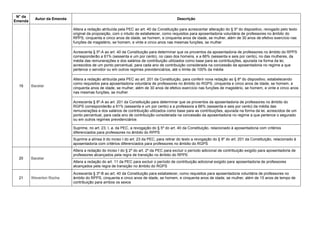 N° da
Emenda
Autor da Emenda Descrição
19 Bacelar
Altera a redação atribuída pela PEC ao art. 40 da Constituição para acrescentar alteração do § 5º do dispositivo, revogado pelo texto
original da proposição, com o intuito de estabelecer, como requisitos para aposentadoria voluntária de professores no âmbito do
RPPS, cinquenta e cinco anos de idade, se homem, e cinquenta anos de idade, se mulher, além de 30 anos de efetivo exercício nas
funções de magistério, se homem, e vinte e cinco anos nas mesmas funções, se mulher
Acrescenta § 5º-A ao art. 40 da Constituição para determinar que os proventos da aposentadoria de professores no âmbito do RPPS
corresponderão a 61% (sessenta e um por cento), no caso dos homens, e a 66% (sessenta e seis por cento), no das mulheres, da
média das remunerações e dos salários de contribuição utilizados como base para as contribuições, apurada na forma da lei,
acrescidos de um ponto percentual, para cada ano de contribuição considerada na concessão da aposentadoria no regime a que
pertence o servidor ou em outros regimes previdenciários, até o limite de 100% da média
Altera a redação atribuída pela PEC ao art. 201 da Constituição, para conferir nova redação ao § 8º do dispositivo, estabelecendo
como requisitos para aposentadoria voluntária de professores no âmbito do RGPS, cinquenta e cinco anos de idade, se homem, e
cinquenta anos de idade, se mulher, além de 30 anos de efetivo exercício nas funções de magistério, se homem, e vinte e cinco anos
nas mesmas funções, se mulher
Acrescenta § 8º-A ao art. 201 da Constituição para determinar que os proventos da aposentadoria de professores no âmbito do
RGPS corresponderão a 61% (sessenta e um por cento) e a professora a 66% (sessenta e seis por cento) da média das
remunerações e dos salários de contribuição utilizados como base para as contribuições, apurada na forma da lei, acrescidos de um
ponto percentual, para cada ano de contribuição considerada na concessão da aposentadoria no regime a que pertence o segurado
ou em outros regimes previdenciários
Suprime, no art. 23, I, a, da PEC, a revogação do § 5º do art. 40 da Constituição, relacionado à aposentadoria com critérios
diferenciados para professores no âmbito do RPPS
Suprime a alínea b do inciso I do art. 23 da PEC, para retirar do texto a revogação do § 8º do art. 201 da Constituição, relacionado à
aposentadoria com critérios diferenciados para professores no âmbito do RGPS
20 Bacelar
Altera a redação do inciso I do § 2º do art. 2º da PEC para excluir o período adicional de contribuição exigido para aposentadoria de
professores alcançados pela regra de transição no âmbito do RPPS
Altera a redação do art. 11 da PEC para excluir o período de contribuição adicional exigido para aposentadoria de professores
alcançados pela regra de transição no âmbito do RGPS
21 Weverton Rocha
Acrescenta § 3º-B ao art. 40 da Constituição para estabelecer, como requisitos para aposentadoria voluntária de professores no
âmbito do RPPS, cinquenta e cinco anos de idade, se homem, e cinquenta anos de idade, se mulher, além de 15 anos de tempo de
contribuição para ambos os sexos
 
