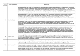 N° da
Emenda
Autor da Emenda Descrição
21 Weverton Rocha
Acrescenta § 3º-B, I, ao art. 40 da Constituição para determinar que os proventos da aposentadoria de professores por incapacidade
permanente e voluntária no âmbito do RPPS corresponderão a 70% (sessenta por cento), no caso dos homens, e a 75% (sessenta e
seis por cento), no caso das mulheres, da média das remunerações e dos salários de contribuição utilizados como base para as
contribuições, apurada na forma da lei, acrescidos de um ponto percentual, para cada ano de contribuição considerada na concessão
da aposentadoria no regime a que pertence o servidor ou em outros regimes previdenciários, até o limite de 100% da média
Acrescenta § 3º-B, II, ao art. 40 da Constituição para determinar que os proventos da aposentadoria compulsória de professores
corresponderão ao resultado do tempo de contribuição dividido por 25 (vinte e cinco), limitado a um inteiro, multiplicado pelo
resultado do cálculo da aposentadoria voluntária ou por incapacidade permanente para o trabalho, ressalvado o caso de
cumprimento dos requisitos para a concessão da aposentadoria voluntária, quando serão calculados nos termos previstos para essa
última espécie de aposentadoria
Acrescenta § 7º-D ao art. 201 da Constituição para estabelecer, como requisitos para aposentadoria de professores no âmbito do
RGPS, cinquenta e cinco anos de idade, se homem, e cinquenta anos de idade, se mulher, além de 15 anos de tempo de
contribuição para ambos os sexos, acrescentando ressalva para esse critério de concessão de aposentadoria no § 1º do art. 201 da
Constituição
Acrescenta § 7º-D ao art. 201 da Constituição para determinar que o valor da aposentadoria de professores no âmbito do RGPS
corresponda a 70% (sessenta por cento), no caso dos homens, e a 75% (setenta e cinco por cento), no caso das mulheres, da
média das remunerações e dos salários de contribuição utilizados como base para as contribuições, apurada na forma da lei,
acrescidos de um ponto percentual, para cada ano de contribuição considerada na concessão da aposentadoria no regime a que
pertence o servidor ou em outros regimes previdenciários, até o limite de 100% da média, respeitado o limite máximo do salário de
contribuição do regime geral de previdência social, nos termos da lei
22 Cristiane Brasil
Acrescenta § 7º-D ao art. 201 da Constituição para permitir que período de desemprego, limitado a 60 meses, seja contado como
tempo de contribuição, desde que haja requerimento do segurado e seja efetuado recolhimento das contribuições por meio da
transferência dos recursos de seu FGTS, considerando-se como salário-de-contribuição, para esse fim, a média dos doze últimos
salários-de-contribuição antecedentes ao pedido
23 Rosinha da Adefal
Altera a redação atribuída pela PEC ao inciso II do § 1º do art. 201 da Constituição com o intuito de restabelecer a aposentadoria
especial para segurados cujas atividades sejam exercidas sob condições especiais que prejudiquem a integridade física
Altera a redação atribuída pela PEC ao § 1º-A do art. 201 da Constituição para estabelecer que a redução para fins de aposentadoria
com critérios diferenciados seja efetivada, no mínimo, em dez anos no requisito de idade e cinco anos no tempo de contribuição
Altera a redação atribuída pela PEC ao § 1º-A do art. 201 da Constituição, para excluir a aplicação da regra de cálculo prevista na
redação atribuída pela PEC ao § 7º-B do art. 201 da Constituição a aposentadorias com critérios diferenciados
 