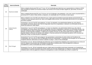 N° da
Emenda
Autor da Emenda Descrição
23 Rosinha da Adefal
Altera a redação atribuída pela PEC ao § 7º do art. 201 da Constituição para determinar que a aposentadoria no âmbito do RGPS
seja concedida às mulheres com 58 anos de idade e aos homens com 63 anos de idade, exigindo-se, para ambos, 25 anos de
contribuição
Altera a redação atribuída pela PEC ao § 7º-B do art. 201 da Constituição, para estabelecer, como valor mínimo da aposentadoria, o
percentual de 61% sobre a média referida no dispositivo, em substituição aos 51% previstos no texto original
24
Carlos Eduardo
Cadoca
Altera a redação do art. 6º da PEC para determinar que o regime geral de previdência social seja aplicado exclusivamente aos
"titulares de novos mandatos eletivos que, após a promulgação desta emenda, forem diplomados pela primeira vez nos cargos em
que serão investidos"
Acrescenta § 1º ao art. 6º da PEC para assegurar, no inciso I do dispositivo, aos parlamentares federais que, até a data de
promulgação da Emenda optaram pelo Plano de Seguridade Social dos Congressistas e realizaram as contribuições devidas, os
direitos que adquiriram nesse regime
Acrescenta § 1º ao art. 6º da PEC para assegurar, no inciso II do dispositivo, aos parlamentares federais que, até a data de
promulgação da Emenda optaram pelo Plano de Seguridade Social dos Congressistas e realizaram as contribuições devidas, mas
que não constituíram todos os requisitos até aquela data para aquisição de benefício, direito a permanência no regime, desde que
atendam uma das seguintes condições: (1) idade igual ou superior a 54 anos; (2) pelo menos quatro anos de mandato como
deputado federal ou oito anos de mandato como senador; (3) período adicional de contribuição equivalente a 50% do tempo que
faltava para "atingir os limites previstos na legislação"
Acrescenta § 2º ao art. 6º da PEC para assegurar "aos aposentados e pensionistas do extinto Instituto de Previdência dos
Congressistas, bem como aos do Plano de Seguridade Social dos Congressistas", "a paridade de remuneração com os membros do
Congresso Nacional, observando-se inclusive o disposto no artigo 7º, inciso VIII da Constituição"
25 Alice Portugal
Acrescenta § 14 ao art. 195 da Constituição para determinar que lei complementar estabeleça prazo prescricional de no mínimo 25
anos em relação ao recolhimento das contribuições previdenciárias incidentes sobre a folha de pagamento vertidas por
empregadores ou sobre contribuições que venham a substituí-las
Acrescenta § 15 ao art. 195 da Constituição para que o regime geral de previdência social seja compensado com transferências
orçamentárias em montante equivalente aos valores relativos às renúncias estabelecidas em relação às contribuições previdenciárias
incidentes sobre a folha de pagamento vertidas por empregadores ou sobre contribuições que venham a substituí-las
 