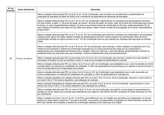 N° da
Emenda
Autor da Emenda Descrição
26 Pompeo de Mattos
Altera a redação atribuída pela PEC ao § 22 do art. 40 da Constituição, para remeter a lei complementar a possibilidade de
majoração de requisitos de idade de acordo com o acréscimo da expectativa de sobrevida da população
Altera a redação atribuída pela PEC ao § 7º do art. 201 da Constituição, fragmentando os requisitos para aposentadoria voluntária
em dois incisos, a saber: (1) 65 anos de idade, se homem, 60 anos de idade, se mulher, além de 35 anos de contribuição para ambos
os sexos, no caso de aposentadoria integral; (2) para os que tiverem tempo de contribuição de 35 anos, serão decrescidos 2% do
valor integral do benefício para cada ano que faltar para atingir a idade mínima na data de promulgação da Emenda ("aposentadoria
proporcional")
Altera a redação atribuída pela PEC ao § 7º-A do art. 201 da Constituição, para delimitar os salários de contribuição e remunerações
utilizados para cálculo da média voltada à fixação da aposentadoria aos 80% maiores salários de contribuições, além de incluir
contribuições vertidas ao regime previsto no art. 142 da Constituição entre as que poderão ser utilizadas para apuração da referida
média
Altera a redação atribuída pela PEC ao § 7º-B do art. 201 da Constituição, para restringir o critério adotado no dispositivo (51% da
média de remunerações e salários de contribuição acrescidos de um ponto percentual para cada ano de contribuição) à
aposentadoria por incapacidade permanente para o trabalho, tendo em vista que o valor das demais aposentadorias é definido no
estabelecimento dos requisitos para sua concessão, conforme estabelecidos pela emenda parlamentar
Altera a redação atribuída pela PEC ao enunciado do § 16 do art. 201 da Constituição, para eliminar o sistema de cotas familiar e
individuais na fixação do valor do benefício, exceto no caso de acumulação de aposentadoria e pensão
Altera a redação atribuída pela PEC ao inciso I do § 16 do art. 201 da Constituição, para estabelecer que o valor da pensão por morte
corresponderá, se instituída por trabalhador em atividade, a 100% de aposentadoria à qual já faça jus ou daquela a que teria direito a
título de aposentadoria por incapacidade permanente
Altera a redação atribuída pela PEC ao inciso II do § 16 do art. 201 da Constituição, para estabelecer que o valor da pensão por
morte corresponderá, se instituída por trabalhador em atividade, a 100% de aposentadoria à qual faça jus
Altera a posição topográfica da redação atribuída pela PEC ao inciso I do § 16 do art. 40 da Constituição, alocando-o como alínea a
do inciso III do § 17 do mesmo dispositivo, sem alteração de conteúdo
Altera a posição topográfica da redação atribuída pela PEC ao inciso II do § 16 do art. 40 da Constituição, reposicionando-o como
alínea b do inciso III do § 17 do mesmo dispositivo, sem alteração de conteúdo
Altera a redação atribuída pela PEC ao inciso III do § 17 do art. 40 da Constituição, para admitir a acumulação de aposentadoria e
pensão por morte, desde que a pensão seja estabelecida com base em cota familiar de 60%, acrescida de cotas individuais de 10%
por dependente
Altera a redação do inciso II do § 3º do art. 2º da PEC, para determinar que, em relação aos servidores que ingressaram no serviço
público em cargo efetivo a partir de 1º de janeiro de 2004, os proventos corresponderão à totalidade da média aritmética simples de
80% das maiores remunerações e salários de contribuição utilizados como base para sua fixação
 