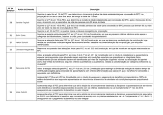 N° da
Emenda
Autor da Emenda Descrição
29 Jandira Feghali
Suprime o caput do art. 19 da PEC, que determina o incremento gradual da idade estabelecida para concessão do BPC, na
proporção de um ano a cada dois anos, até atingir a idade de 70 anos
Suprime o § 1º do art. 19 da PEC, que determina a revisão da idade estabelecida para concessão do BPC, após o transcurso de dez
anos, de acordo com a expectativa de vida das pessoas com 65 anos de idade
Suprime o § 2º do art. 19 da PEC, que exclui da revisão periódica da idade para concessão do BPC pessoas que tenham 65 ou mais
anos de idade na data de promulgação da PEC
Suprime o art. 23 da PEC, no qual se insere a cláusula revogatória da proposição
30 Bohn Gass
Suprime a redação atribuída pela PEC ao § 7º do art. 201 da Constituição, em que se preveem critérios idênticos entre sexos e
categorias de trabalhadores, urbanos e rurais, para concessão de aposentadoria.
31 Heitor Schuch
Suprime a alteração feita pela PEC no § 8º do art. 195 da Constituição, em que se determina a substituição da contribuição hoje
vertida por produtores rurais em regime de economia familiar, baseada na comercialização de sua produção, por alíquotas
diferenciadas
32 Davidson Magalhães
Determina a supressão das alterações feitas pela PEC no art. 203 da Constituição, em que se modificam as regras relacionadas ao
BPC
33 Geovania de Sá
Altera a redação atribuída pela PEC ao inciso II do § 1º do art. 201 da Constituição com o intuito de restabelecer a aposentadoria
especial para segurados cujas atividades sejam exercidas sob condições especiais que prejudiquem a integridade física,
acrescentando que tais atividades devem ser identificadas por meio da "exposição a agentes nocivos ou associação de agentes
acima dos limites de tolerância, segundo critérios quantitativos ou qualitativos, vedada a caracterização por categoria profissional ou
ocupação"
Altera a redação atribuída pela PEC ao § 1º-A do art. 201 da Constituição para restringir os limites de redução de idade e tempo de
contribuição exigidos para concessão de aposentadoria com critérios diferenciados aos casos em que o benefício for concedido a
segurados com deficiência
Acrescenta § 1º-B ao art. 201 da Constituição com o intuito de assegurar o pagamento de benefício correspondente a 100% do
salário-de-benefício aos segurados aposentados em decorrência do exercício de atividade sob condições especiais prejudiciais à
saúde
34 Mara Gabrilli
Acrescenta artigo à PEC para determinar que até a edição da lei complementar destinada a disciplinar a aposentadoria de servidores
com deficiência o benefício seja concedido de acordo com os critérios estabelecidos na Lei Complementar nº 142, de 2013,
assegurando-se o pagamento do benefício no valor integral
Acrescenta artigo à PEC para determinar que até a edição da lei complementar destinada a disciplinar a aposentadoria de segurados
do RGPS com deficiência o benefício seja concedido de acordo com os critérios estabelecidos na Lei Complementar nº 142, de 2013,
assegurando-se o pagamento do benefício no valor integral
 