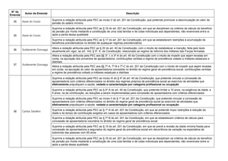 N° da
Emenda
Autor da Emenda Descrição
35 Assis do Couto
Suprime a redação atribuída pela PEC ao inciso V do art. 201 da Constituição, que pretende promover a desvinculação do valor da
pensão do salário mínimo
35 Assis do Couto
Suprime a redação atribuída pela PEC ao § 16 do art. 201 da Constituição, em que se disciplinam os critérios de cálculo do benefício
de pensão por morte mediante a constituição de uma cota familiar e de cotas individuais aos dependentes, não reversíveis entre si
após a perda dessa qualidade
Suprime a redação atribuída pela PEC ao § 17 do art. 201 da Constituição, em que se estabelecem restrições à acumulação de
benefícios previdenciários no âmbito de quaisquer regimes previdenciários
36 Subtenente Gonzaga
Altera a redação atribuída pela PEC ao § 20 do art. 40 da Constituição, com o intuito de restabelecer a menção, feita pelo texto
atualmente em vigor, ao art. 142, § 3º, X, da Constituição, relacionado ao regime de reforma dos militares das Forças Armadas
37 Subtenente Gonzaga
Altera a redação atribuída pela PEC aos §§ 3º, I, e 3º-A do art. 40 da Constituição com o intuito de impedir que sejam levadas em
conta, na apuração dos proventos de aposentadoria, contribuições vertidas a regime de previdência voltado a militares estaduais e
distritais
Altera a redação atribuída pela PEC aos §§ 7º-A, 7º-B e 7º-C do art. 201 da Constituição com o intuito de impedir que sejam levadas
em conta, na apuração do valor de aposentadoria concedida no âmbito do regime geral de previdência social, contribuições vertidas
a regime de previdência voltado a militares estaduais e distritais
38 Carlos Zarattini
Suprime a redação atribuída pela PEC ao inciso III do § 4º do art. 40 da Constituição, que pretende vincular a concessão de
aposentadoria com critérios diferenciados no âmbito dos regimes próprios de previdência social ao exercício de atividades que
efetivamente prejudiquem a saúde, vedada a caracterização por categoria profissional ou ocupação
Suprime a redação atribuída pela PEC ao § 4º-A do art. 40 da Constituição, que pretende limitar a 10 anos, na exigência de idade, e
5 anos, na de contribuição, as reduções a serem implementadas para concessão de aposentadoria com critérios diferenciados
Suprime a redação atribuída pela PEC ao inciso II do § 1º do art. 201 da Constituição, que pretende vincular a concessão de
aposentadoria com critérios diferenciados no âmbito do regime geral de previdência social ao exercício de atividades que
efetivamente prejudiquem a saúde, vedada a caracterização por categoria profissional ou ocupação.
Suprime a redação atribuída pela PEC ao § 1º-A do art. 201 da Constituição, em que se pretende impor restrições à redução da
idade e do tempo de contribuição exigidos em casos de aposentadoria com critérios diferenciados
Suprime a redação atribuída pela PEC ao § 7º-B do art. 201 da Constituição, em que se estabelecem critérios de cálculo para
concessão de aposentadoria voluntária no âmbito do regime geral de previdência social
Suprime a redação atribuída pela PEC ao § 15 do art. 201 da Constituição, em que se prevê a revisão da idade mínima fixada para
concessão de aposentadoria a segurados do regime geral de previdência social em decorrência da variação na expectativa de
sobrevida das pessoas com 65 anos
Suprime a redação atribuída pela PEC ao § 16 do art. 201 da Constituição, em que se disciplinam os critérios de cálculo do benefício
de pensão por morte mediante a constituição de uma cota familiar e de cotas individuais aos dependentes, não reversíveis entre si
após a perda dessa qualidade
 