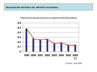 RECAUDACION HISTORICA DEL IMPUESTO SUCESORAL: Proporción del Impuesto Sucesoral con respecto al total de Recaudación (*) Enero – Junio 2006 