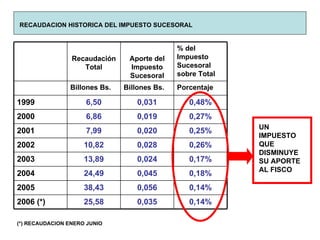 RECAUDACION HISTORICA DEL IMPUESTO SUCESORAL (*) RECAUDACION ENERO JUNIO UN IMPUESTO QUE DISMINUYE SU APORTE AL FISCO 0,14% 0,035 25,58 2006 (*) 0,14% 0,056 38,43 2005 0,18% 0,045 24,49 2004 0,17% 0,024 13,89 2003 0,26% 0,028 10,82 2002 0,25% 0,020 7,99 2001 0,27% 0,019 6,86 2000 0,48% 0,031 6,50 1999 Porcentaje Billones Bs. Billones Bs. % del Impuesto Sucesoral sobre Total  Aporte del Impuesto Sucesoral Recaudación Total 