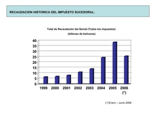 RECAUDACION HISTORICA DEL IMPUESTO SUCESORAL: Total de Recaudación del Seniat (Todos los impuestos)  (billones de bolívares) (*) Enero – Junio 2006 