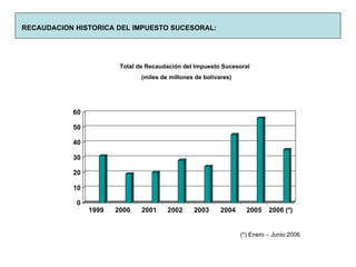 RECAUDACION HISTORICA DEL IMPUESTO SUCESORAL: Total de Recaudación del Impuesto Sucesoral  (miles de millones de bolívares) (*) Enero – Junio 2006 