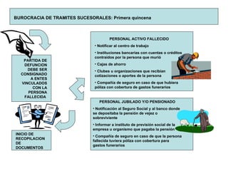 BUROCRACIA DE TRAMITES SUCESORALES: Primera quincena  PARTIDA DE DEFUNCION DEBE SER CONSIGNADO A ENTES VINCULADOS CON LA PERSONA FALLECIDA  PERSONAL ACTIVO FALLECIDO Notificar al centro de trabajo Instituciones bancarias con cuentas o créditos contraídos por la persona que murió Cajas de ahorro  Clubes u organizaciones que recibían cotizaciones o aportes de la persona Compañía de seguro en caso de que hubiera póliza con cobertura de gastos funerarios PERSONAL JUBILADO Y/O PENSIONADO Notificación al Seguro Social y al banco donde se depositaba la pensión de vejez o sobreviviente Informar a instituto de previsión social de la empresa u organismo que pagaba la pensión Compañía de seguro en caso de que la persona fallecida tuviera póliza con cobertura para gastos funerarios INICIO DE RECOPILACION DE DOCUMENTOS 