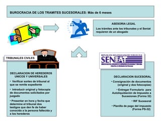 BUROCRACIA DE LOS TRAMITES SUCESORALES: Más de 6 meses DECLARACION DE HEREDEROS UNICOS Y UNIVERSALES Verificar sorteo de tribunal al que se remite expediente Introducir original y fotocopia de documentos solicitados por juzgado Presentar en hora y fecha que determine el tribunal dos testigos que den fe de haber conocido a la persona fallecida y a los herederos  DECLARACION SUCESORAL Consignación de documentos (original y dos fotocopias) Entregar Formulario  para Autoliquidación de Impuesto a Sucesiones (Forma 32) RIF Sucesoral Planilla de pago del impuesto (Forma PS-32)  ASESORIA LEGAL Los trámites ante los tribunales y el Seniat requieren de un abogado  TRIBUNALES CIVILES 