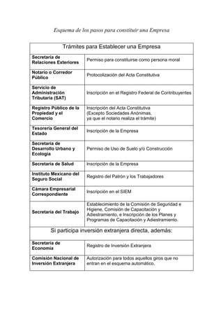 Esquema de los pasos para constituir una Empresa

                Trámites para Establecer una Empresa
Secretaría de
                         Permiso para constituirse como persona moral
Relaciones Exteriores

Notario o Corredor
                         Protocolización del Acta Constitutiva
Público

Servicio de
Administración           lnscripción en el Registro Federal de Contribuyentes
Tributaria (SAT)

Registro Público de la   lnscripción del Acta Constitutiva
Propiedad y el           (Excepto Sociedades Anónimas,
Comercio                 ya que el notario realiza el trámite)

Tesorería General del
                         lnscripción de la Empresa
Estado

Secretaría de
Desarrollo Urbano y      Permiso de Uso de Suelo y/o Construcción
Ecología

Secretaría de Salud      lnscripción de la Empresa

Instituto Mexicano del
                         Registro del Patrón y los Trabajadores
Seguro Social

Cámara Empresarial
                         lnscripción en el SIEM
Correspondiente

                         Establecimiento de la Comisión de Seguridad e
                         Higiene, Comisión de Capacitación y
Secretaría del Trabajo
                         Adiestramiento, e lnscripción de los Planes y
                         Programas de Capacitación y Adiestramiento.

        Si participa inversión extranjera directa, además:

Secretaría de
                         Registro de Inversión Extranjera
Economía

Comisión Nacional de     Autorización para todos aquellos giros que no
Inversión Extranjera     entran en el esquema automático.
 