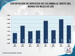 EXPORTACIÓN DE SERVICIOS DE COLOMBIA AL RESTO DEL
MUNDO EN MILES DE US$

1.350
1.300
1.250
1.200
1.150

1.222

1.153

1.162

1.283

1.166

1.302

1.227

1.050

1.131

1.100

Q3
2010

Q4
2010

Q1
2011

Q2
2011

Q3
2011

Q4
2011

Q1
2012

Q2
2012

1.000

Fuente de información: Unctad

 