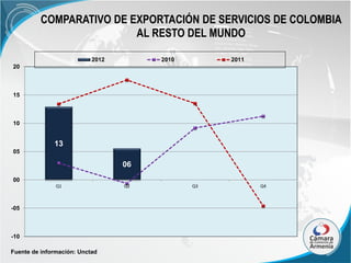 COMPARATIVO DE EXPORTACIÓN DE SERVICIOS DE COLOMBIA
AL RESTO DEL MUNDO
2012

2010

2011

20

15

10

13
05

06
00
Q1

-05

-10
Fuente de información: Unctad

Q2

Q3

Q4

 