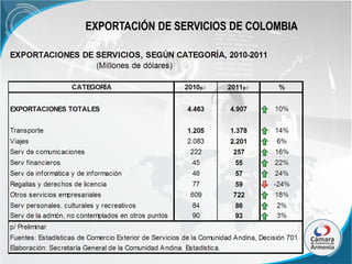 EXPORTACIÓN DE SERVICIOS DE COLOMBIA

 