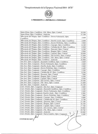 CEXTER/2021/4071
esquicentenario de la Epopeya Nacional1864 -1870"
ElPRESIDENTE de la REPÚBLICA del PARAGUAY
Santa Elena, Dpto. Cordillera - Fdo. Mora, Dpto. Central 10.300
Santa Elena, Dpto. Cordillera - Asunción 11.100
Mbocayaty del Yhaguy, Dpto. Cordillera - Desvío Valenzuela, Dpto.
Cordillera 3.600
Mbocayaty del Yhaguy, Dpto. Cordillera - Eusebio Ayala, Dpto. Cordillera 4.000
Mbocayaty del Yhaguy, Dpto. Cordillera - Desvío Piribebuy, Dpto. Cordillera 5.000
Mbocayaty del Yhaguy, Dpto. Cordillera - Caacupé, Dpto. Cordillera 6.100
Mbocayaty del Yhaguy, Dpto. Cordillera - Cabañas km 48, Dpto. Cordillera 6.800
Mbocayaty del Yhaguy, Dpto. Cordillera - Ypacaraí, Dpto. Central 8.200
Mbocayaty del Yhaguy, Dpto. Cordillera - Itauguá, Dpto. Central 8.900
Mbocayaty del Yhaguy, Dpto. Cordillera - Capiatá, Dpto. Central 10.000
Mbocayaty del Yhaguy, Dpto. Cordillera - San Lorenzo, Dpto. Central 11.000
Mbocayaty del Yhaguy, Dpto. Cordillera - Fdo. Mora, Dpto. Central 11.500
Mbocayaty del Yhaguy, Dpto. Cordillera - Asunción 16.900
San José, Dpto. Caaguazú - Itacurubí Cordillera, Dpto. Cordillera 3.600
San José, Dpto. Caaguazú - Desvío Valenzuela, Dpto. Cordillera 3.600
San José, Dpto. Caaguazú - Eusebio Ayala, Dpto. Cordillera 3.600
San José, Dpto. Caaguazú - Desvío Piribebuy, Dpto. Cordillera 4.400
San José, Dpto. Caaguazú - Caacupé, Dpto. Cordillera 5.500
San José, Dpto. Caaguazú - Cabañas km 48, Dpto. Cordillera 6.200
San José, Dpto. Caaguazú - Ypacaraí, Dpto. Central 7.600
San José, Dpto. Caaguazú - Itauguá, Dpto. Central 8.300
San José, Dpto. Caaguazú - Capiatá, Dpto. Central 9.500
San José, Dpto. Caaguazú - San Lorenzo, Dpto. Central 10.400
San José, Dpto. Caaguazú - Fdo. Mora, Dpto. Central 11.000
San José, Dpto. Caaguazú - Asunción 16.100
Cnel. Oviedo, Dpto. Caaguazú San José, Dpto. Caaguazú 3.600
Cnel. Oviedo, Dpto. Caaguazú - Itacurubí Cordillera, Dpto. Cordillera 5.200
Cnel. Oviedo, Dpto. Caaguazú - Desvío Valenzuela, Dpto. Cordillera 5.400
Cnel. Oviedo, Dpto. Caaguazú- Eusebio Ayala , Dpto. Cordillera 6.900
CneL Oviedo, Dpto. Caaguazú - Desvío Piribebuy, Dpto. Cordillera 7.900
Cnel. Oviedo, Dpto. Caaguazú - Caacupé, Dpto. Cordillera 9.000
Cnel. Oviedo, Dpto. Caaguazú - Cabañas km 48, Dpto. Cordillera 9.700
Cnel. Oviedo, Dpto. Caaguazú - Ypacaraí, Dpto. Central 11.100
CneL Oviedo, Dpto. Caaguazú - Itauguá, Dpto. Central 16.100
Cnel. Oviedo, Dpto. Caaguazú Capiatá, Dpto..Central 17.700
Cnel. Oviedo, Dpto. Caaguazú - San Lorenzo, Dpto. Central 19.000
Cnel. Oviedo, Dpto. Caaguazú Fdo. Mora, Dpto. Central 19.700
CneL Oviedo, Dpto. Caaguazú Asunción 20.800
CneL Oviedo, Dpto. Caaguazú - Nueva Londres, Dpto. Caaguazú 4.400
 