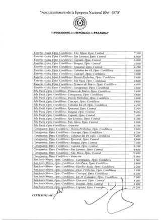 CEXTER/2021/4071
esquicentenario de la Epopeya Nacional 1864 -1870"
El PRESIDENTE de la REPÚBLICA del PARAGUAY
Eusebio Ayala, Dpto. Cordillera - Fdo. Mora, Dpto. Central 7.500
Eusebio Ayala, Dpto. Cordillera - San Lorenzo, Dpto. Central 6.900
Eusebio Ayala, Dpto. Cordillera - Capiatá, Dpto. Central 6.000
Eusebio Ayala, Dpto. Cordillera - Itauguá, Dpto. Central 4.800
Eusebio Ayala, Dpto. Cordillera - Ypacaraí, Dpto. Central 4.200
Eusebio Ayala, Dpto. Cordillera - Cabañas km 48, Dpto. Cordillera 3.600
Eusebio Ayala, Dpto. Cordillera - Caacupé, Dpto. Cordillera 3.600
Eusebio Ayala, Dpto. Cordillera - Desvío Piribebuy, Dpto. Cordillera 3.600
Eusebio Ayala, Dpto. Cordillera - Isla Pucú, Dpto. Cordillera 3.600
Eusebio Ayala, Dpto. Cordillera - Primero de Marzo, Dpto. Cordillera 4.400
Eusebio Ayala, Dpto. Cordillera - Caraguatay, Dpto. Cordillera 3.600
Isla Pucú, Dpto. Cordillera - Primero de Marzo, Dpto. Cordillera 3.600
Isla Pucú, Dpto. Cordillera - Caraguatay, Dpto. Cordillera 3.600
Isla Pucú, Dpto. Cordillera - Desvío Piribebuy, Dpto. Cordillera 3.600
Isla Pucú, Dpto. Cordillera - Caacupé, Dpto. Cordillera 3.600
Isla Pucú, Dpto. Cordillera - Cabañas km 48, Dpto. Cordillera 4.200
Isla Pucú, Dpto. Cordillera - Ypacaraí, Dpto. Central 5.500
Isla Pucú, Dpto. Cordillera - Itauguá, Dpto. Central 6.200
Isla Pucú, Dpto. Cordillera - Capiatá, Dpto. Central 7.400
Isla Pucú, Dpto. Cordillera - San Lorenzo, Dpto. Central 8.300
Isla Pucú, Dpto. Cordillera - Fdo. Mora, Dpto. Central 8.900
Isla Pucú, Dpto. Cordillera - Asunción 9.700
Caraguatay, Dpto. Cordillera - Desvío Piribebuy, Dpto. Cordillera 3.600
Caraguatay, Dpto. Cordillera - Caacupé, Dpto. Cordillera 4.700
Caraguatay, Dpto. Cordillera - Cabañas km 48, Dpto. Cordillera 5.400
Caraguatay, Dpto. Cordillera - Ypacaraí, Dpto. Central 6.800
Caraguatay, Dpto. Cordillera - Itauguá, Dpto. Central 7.500
Caraguatay, Dpto. Cordillera - Capiatá, Dpto. Central 8.700
Caraguatay, Dpto. Cordillera - San Lorenzo, Dpto. Central 9.600
Caraguatay, Dpto. Cordillera - Fdo. Mora, Dpto. Central 10.100
Caraguatay, Dpto. Cordillera - Asunción 11.000
San José Obrero, Dpto. Cordillera - Caraguatay, Dpto. Cordillera 3.600
San José Obrero, Dpto. Cordillera - Isla Pucú, Dpto. Cordillera 3.600
San José Obrero, Dpto. Cordillera - Eusebio Ayala, Dpto. Cordillera 4.200
San José Obrero, Dpto. Cordillera - Dvío. Piribebuy, Dpto. Cordillera 5.100
San José Obrero, Dpto. Cordillera - Caacupé, Dpto. Cordillera 6.300
San José Obrero, Dpto. Cordillera - km 48 (Cabañas), Dpto. Cordillera 7.000
San José Obrero, Dpto. Cordillera - Ypacaraí, Dpto. Central 8.400
San José Obrero, Dpto. Cordillera - Itauguá, Dpto. Central 9.100
San José Obrero, Dpto. gordillera - Capiatá, Dpto. Centr 10.200
 