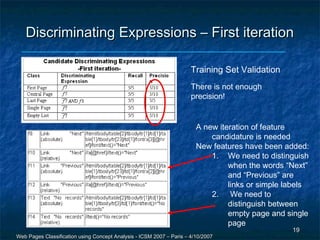 Discriminating Expressions – First iteration

                                                                      Training Set Validation
                                                                      There is not enough
                                                                      precision!


                                                                        A new iteration of feature
                                                                            candidature is needed
                                                                        New features have been added:
                                                                            1. We need to distinguish
                                                                                 when the words “Next”
                                                                                 and “Previous” are
                                                                                 links or simple labels
                                                                            2. We need to
                                                                                 distinguish between
                                                                                 empty page and single
                                                                                 page
                                                                                                  19
Web Pages Classification using Concept Analysis - ICSM 2007 – Paris – 4/10/2007
 