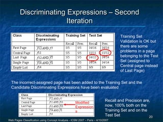 Discriminating Expressions – Second
                        Iteration

                                                                                    Training Set
                                                                                    Validation is OK but
                                                                                    there are some
                                                                                    problems in a page
                                                                                    belonging to the Test
                                                                                    Set (assigned to
                                                                                    Central page instead
                                                                                    of Last Page)

  The incorrect-assigned page has been added to the Training Set and the
  Candidate Discriminating Expressions have been evaluated


                                                                            Recall and Precision are,
                                                    Modified
                                                    Expression              now, 100% both on the
                                                    s                       Training Set and on the
                                                                            Test Set                20
Web Pages Classification using Concept Analysis - ICSM 2007 – Paris – 4/10/2007
 