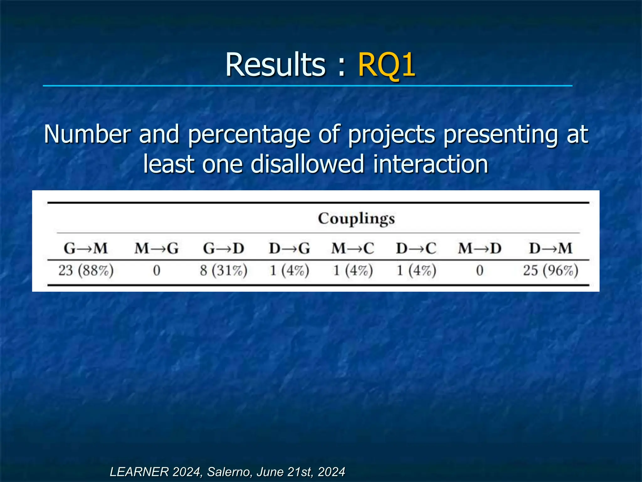 Results : RQ1
Number and percentage of projects presenting at
least one disallowed interaction
LEARNER 2024, Salerno, June 21st, 2024
 