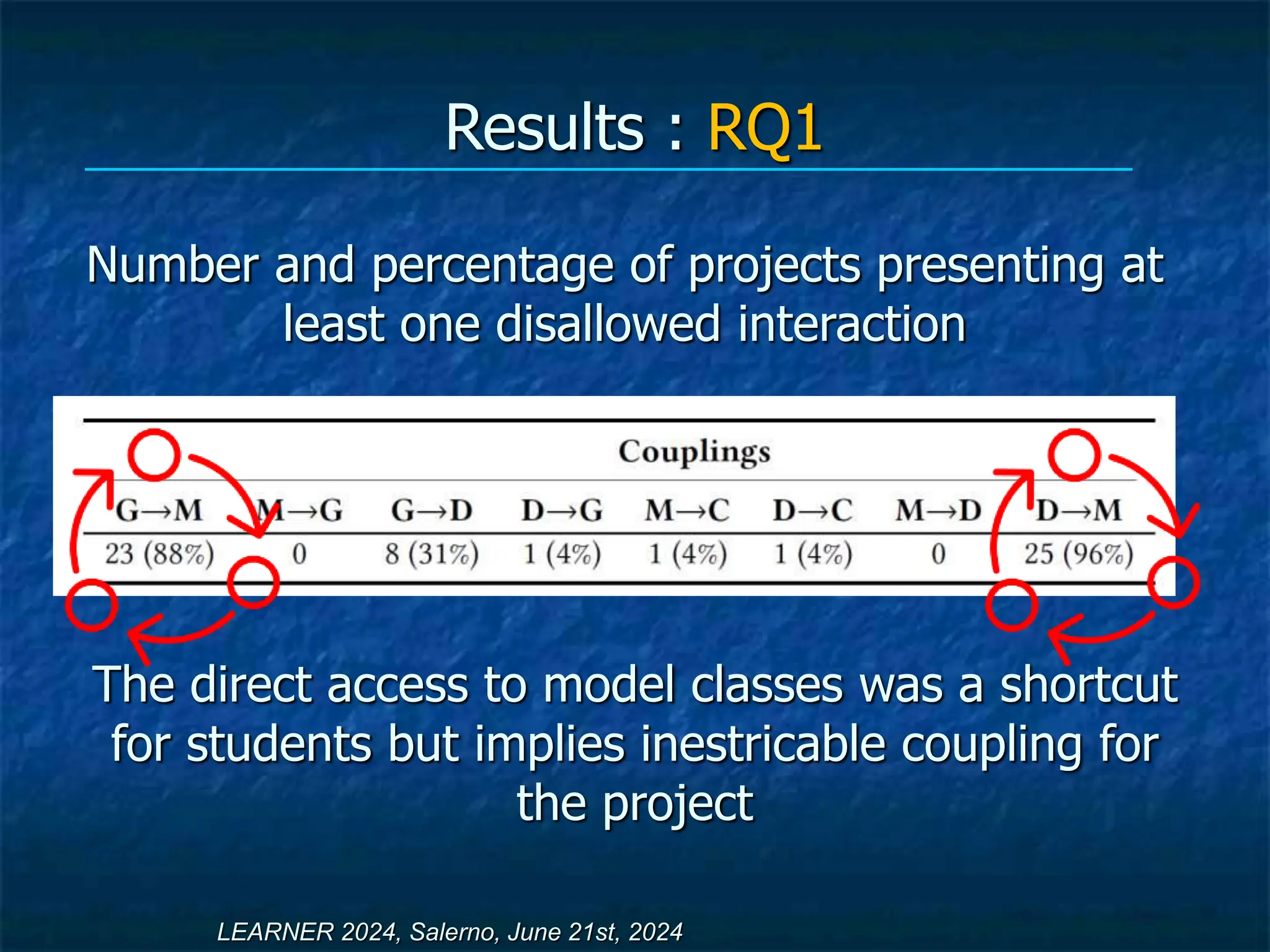 Results : RQ1
Number and percentage of projects presenting at
least one disallowed interaction
LEARNER 2024, Salerno, June 21st, 2024
The direct access to model classes was a shortcut
for students but implies inestricable coupling for
the project
 