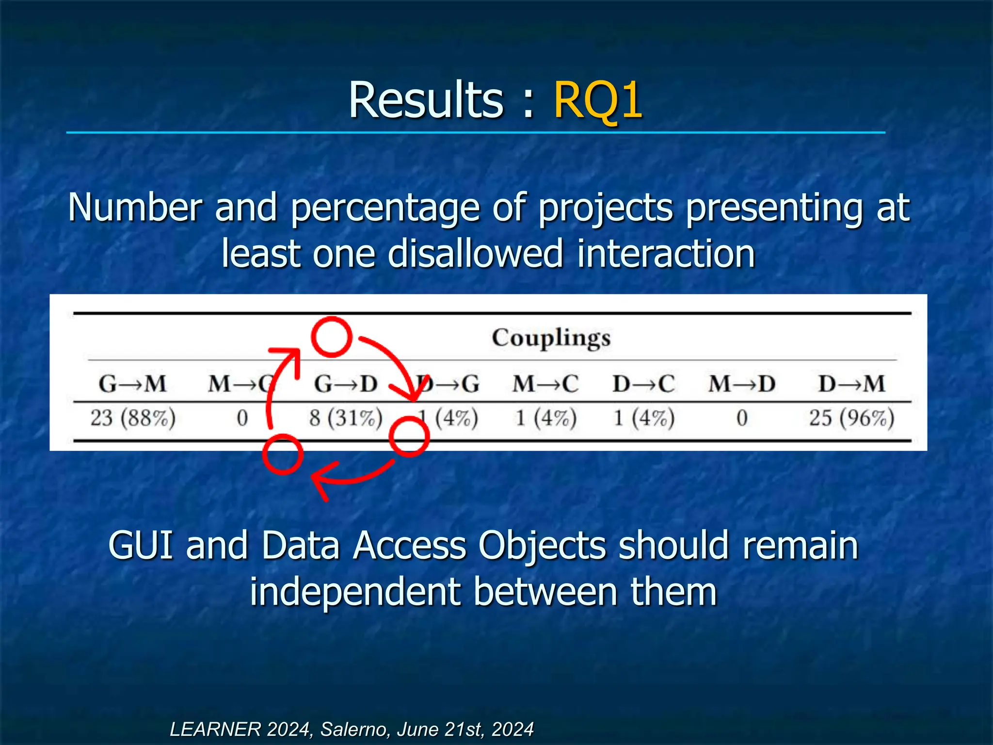 Results : RQ1
Number and percentage of projects presenting at
least one disallowed interaction
LEARNER 2024, Salerno, June 21st, 2024
GUI and Data Access Objects should remain
independent between them
 
