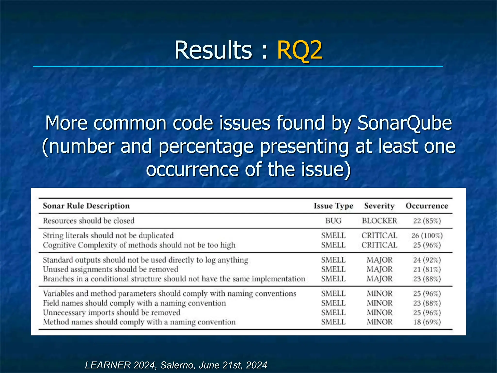 Results : RQ2
More common code issues found by SonarQube
(number and percentage presenting at least one
occurrence of the issue)
LEARNER 2024, Salerno, June 21st, 2024
 