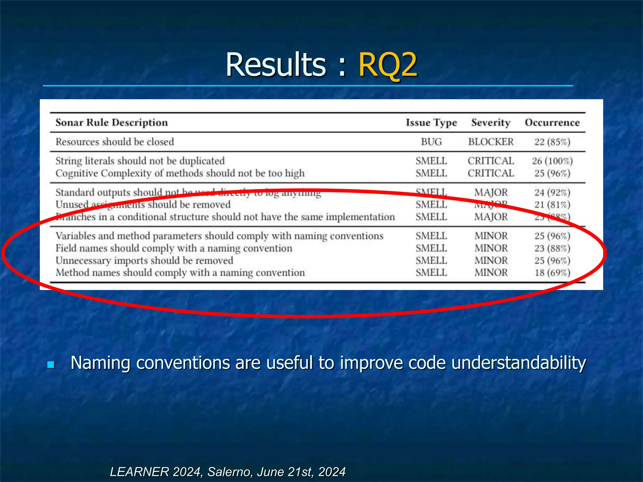 Results : RQ2
LEARNER 2024, Salerno, June 21st, 2024
 Naming conventions are useful to improve code understandability
 