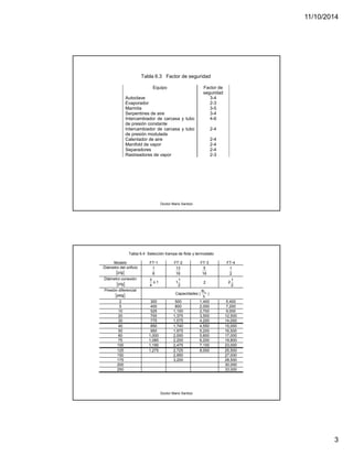 11/10/2014 
3 
Tabla 6.3 Factor de seguridad 
Equipo Factor de 
Doctor Mario Santizo 
seguridad 
Autoclave 3-4 
Evaporador 2-3 
Marmita 3-5 
Serpentines de aire 3-4 
Intercambiador de carcasa y tubo 
4-6 
de presión constante 
Intercambiador de carcasa y tubo 
de presión modulada 
2-4 
Calentador de aire 2-4 
Manifold de vapor 2-4 
Separadores 2-4 
Rastreadores de vapor 2-3 
Tabla 6.4 Selección trampa de flote y termostato 
Modelo FT-1 FT-2 FT-3 FT-4 
Doctor Mario Santizo 
Diámetro del orificio 
plg 
1 
8 
13 
16 
5 
16 
1 
2 
Diámetro conexión 
plg 
3 o 1 
4 
11 
2 
2 
2 1 
2 
Presión diferencial 
psig Capacidades  m lb 
h 
 
2 300 500 1,400 5,400 
5 400 800 2,000 7,200 
10 525 1,100 2,700 9,000 
20 700 1,375 3,500 12,500 
30 775 1,575 4,200 14,000 
40 850 1,740 4,550 15,000 
50 950 1,975 5,200 16,500 
60 1,000 2,000 5,600 17,000 
75 1,080 2,200 6,200 19,800 
100 1,190 2,475 7,100 23,000 
125 1,275 2,725 8,000 25,500 
150 2,950 27,000 
175 3,200 28,500 
200 30,000 
250 33,000 
 