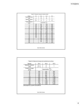 11/10/2014 
4 
Tabla 6.5 Selección trampa de cubeta invertida 
Modelo CI-1 CI-2 CI-3 CI-4 
Doctor Mario Santizo 
Diámetro del orificio 
plg 
1 
8 
13 
16 
5 
16 
1 
2 
Diámetro conexión 
plg 
3 o 1 
4 
11 
2 
2 
2 1 
2 
Presión diferencial 
psig Capacidades  m lb 
h 
 
5 450 830 1,600 2,900 
10 560 950 1,900 3,500 
15 640 1,060 2,100 3,900 
20 680 880 1,800 3,500 
25 460 950 1,900 3,800 
30 500 1,000 2,050 4,000 
40 550 770 1,700 3,800 
50 580 840 1,900 4,100 
60 635 900 2,000 4,400 
70 660 950 2,200 3,800 
80 690 800 1,650 4,000 
100 640 860 1,800 3,600 
125 680 950 2,000 3,900 
150 570 810 1,500 3,500 
200 860 1,600 3,200 
250 760 1,300 3,500 
300 510 1,400 3,700 
400 590 1,120 3,100 
450 1,200 3,200 
Tabla 6.6 Selección trampa termodinámica de disco 
Modelo TD-1 TD-2 TD-3 
Doctor Mario Santizo 
Diámetro conexión 
plg 
3 o 1 
8 2 
3 
4 
1 
Presión de vapor 
psig Capacidades  m lb 
h 
 
10 250 370 500 
25 310 450 610 
50 390 570 780 
75 450 680 910 
100 500 780 1,050 
150 600 940 1,290 
200 690 1,08 1,500 
300 850 1,300 1,860 
400 940 1,500 2,160 
600 1,185 1,925 2,850 
Descargando a presión atmosférica 
 