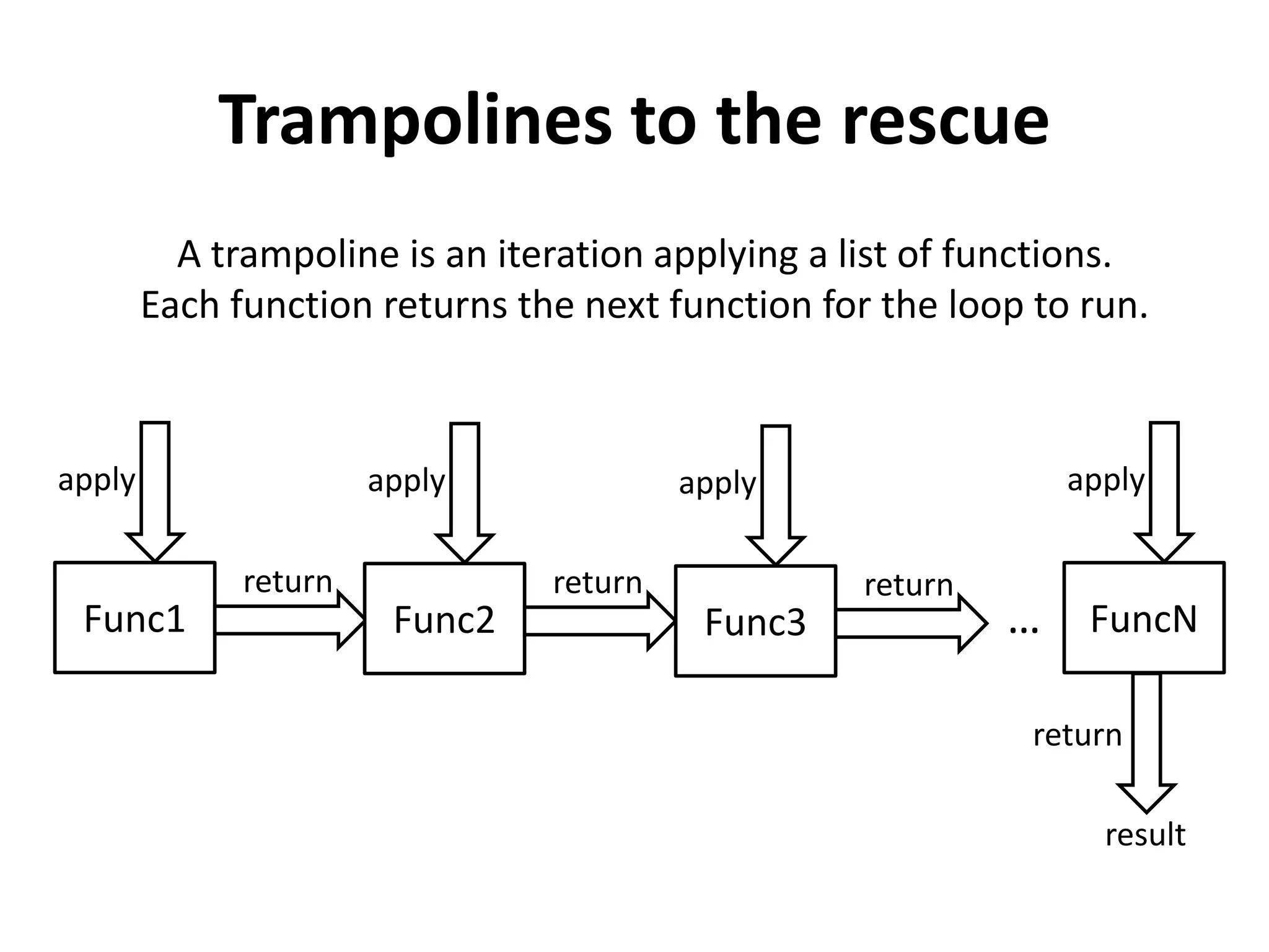 Trampolines to the rescue 
A trampoline is an iteration applying a list of functions. Each function returns the next function for the loop to run. 
Func1 
return 
apply 
Func2 
return 
apply 
Func3 
return 
apply 
FuncN 
apply 
… 
result 
return  