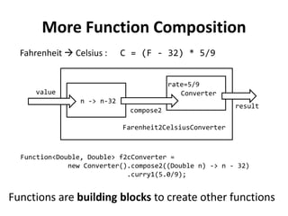 More Function Composition 
Fahrenheit  Celsius : C = (F - 32) * 5/9 
Converter 
rate=5/9 
value 
n -> n-32 
result 
Farenheit2CelsiusConverter 
Function<Double, Double> f2cConverter = 
new Converter().compose2((Double n) -> n - 32) 
.curry1(5.0/9); 
Functions are building blocks to create other functions 
compose2  