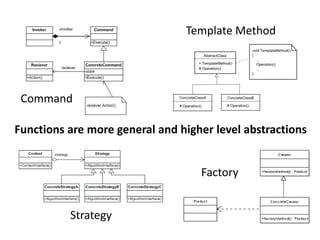 Command 
Template Method 
Functions are more general and higher level abstractions 
Factory 
Strategy  