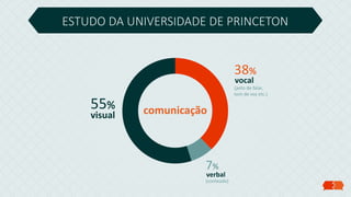 ESTUDO DA UNIVERSIDADE DE PRINCETON
comunicação
38%
vocal
(jeito de falar,
tom de voz etc.)
7%
verbal
(conteúdo)
55%
visual
 