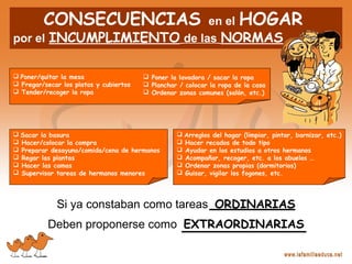 CONSECUENCIAS en el HOGAR
por el INCUMPLIMIENTO de las NORMAS
 Poner/quitar la mesa
 Fregar/secar los platos y cubiertos
 Tender/recoger la ropa
 Arreglos del hogar (limpiar, pintar, barnizar, etc.)
 Hacer recados de todo tipo
 Ayudar en los estudios a otros hermanos
 Acompañar, recoger, etc. a los abuelos …
 Ordenar zonas propias (dormitorios)
 Guisar, vigilar los fogones, etc.
Si ya constaban como tareas ORDINARIAS
Deben proponerse como EXTRAORDINARIAS
 Sacar la basura
 Hacer/colocar la compra
 Preparar desayuno/comida/cena de hermanos
 Regar las plantas
 Hacer las camas
 Supervisar tareas de hermanos menores
 Poner la lavadora / sacar la ropa
 Planchar / colocar la ropa de la casa
 Ordenar zonas comunes (salón, etc.)
 