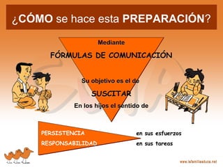 PERSISTENCIA
RESPONSABILIDAD
Mediante
FÓRMULAS DE COMUNICACIÓN
Su objetivo es el de
SUSCITAR
En los hijos el sentido de
Mediante
FÓRMULAS DE COMUNICACIÓN
Su objetivo es el de
SUSCITAR
En los hijos el sentido de
¿CÓMO se hace esta PREPARACIÓN?
en sus esfuerzos
en sus tareas
 