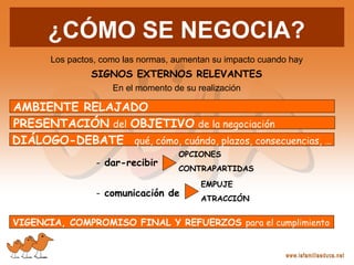 Los pactos, como las normas, aumentan su impacto cuando hay
SIGNOS EXTERNOS RELEVANTES
En el momento de su realización
¿CÓMO SE NEGOCIA?
- dar-recibir
- comunicación de
OPCIONES
CONTRAPARTIDAS
EMPUJE
ATRACCIÓN
AMBIENTE RELAJADO
PRESENTACIÓN del OBJETIVO de la negociación
DIÁLOGO-DEBATE qué, cómo, cuándo, plazos, consecuencias, …
VIGENCIA, COMPROMISO FINAL Y REFUERZOS para el cumplimiento
 