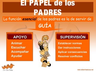 La función esencial de los padres es la de servir de
El PAPEL de los
PADRES
GUÍA
Animar
Escuchar
Acompañar
Ayudar
Establecer normas
Dar instrucciones
Aplicar consecuencias
Resolver conflictos
APOYOAPOYO SUPERVISIÓNSUPERVISIÓN
 