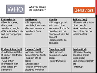 WHO
Who you create
the training for?
Enthusiastic
- People speak,
share, ask
questions, laugh
- Place is full of rush
and buzz of people
voices
Indifferent
- Sit separately,
dont talk, look bank
- No one answers
questions from
trainer
Hostile
- Sit in group, talk
with each other
- Answers for faci's
question are not
connected with the
content
- Some might be
sarcastic
Talking (ind)
- Person talk a lot w
other people
- Ask question to
each other but not
to trainer/faci
Undermining (ind)
- Underline mistake
of trainer, ask tricky
question
- Give other
information than
what stated by
trainer/faci
'Helping' (ind)
- Answer question
before trainer finish
- Explain qtn to
group
(unnecessary)
- Attack anyone who
disagree w trainer
Sleeping (ind)
- Not focused,
destructed, even
sleep
- Sick/drunk/etc.
Joking (ind)
- Comment every
situation, make
jokes about
trainer/materials/oth
ers
- Interrupt
Behaviors
 