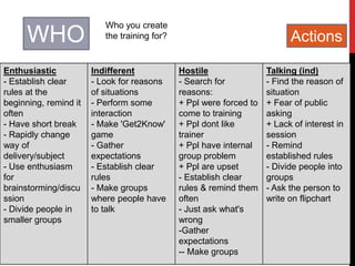 WHO
Who you create
the training for?
Enthusiastic
- Establish clear
rules at the
beginning, remind it
often
- Have short break
- Rapidly change
way of
delivery/subject
- Use enthusiasm
for
brainstorming/discu
ssion
- Divide people in
smaller groups
Indifferent
- Look for reasons
of situations
- Perform some
interaction
- Make 'Get2Know'
game
- Gather
expectations
- Establish clear
rules
- Make groups
where people have
to talk
Hostile
- Search for
reasons:
+ Ppl were forced to
come to training
+ Ppl dont like
trainer
+ Ppl have internal
group problem
+ Ppl are upset
- Establish clear
rules & remind them
often
- Just ask what's
wrong
-Gather
expectations
-- Make groups
Talking (ind)
- Find the reason of
situation
+ Fear of public
asking
+ Lack of interest in
session
- Remind
established rules
- Divide people into
groups
- Ask the person to
write on flipchart
Actions
 