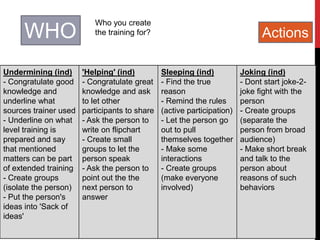 WHO
Who you create
the training for?
Undermining (ind)
- Congratulate good
knowledge and
underline what
sources trainer used
- Underline on what
level training is
prepared and say
that mentioned
matters can be part
of extended training
- Create groups
(isolate the person)
- Put the person's
ideas into 'Sack of
ideas'
'Helping' (ind)
- Congratulate great
knowledge and ask
to let other
participants to share
- Ask the person to
write on flipchart
- Create small
groups to let the
person speak
- Ask the person to
point out the the
next person to
answer
Sleeping (ind)
- Find the true
reason
- Remind the rules
(active participation)
- Let the person go
out to pull
themselves together
- Make some
interactions
- Create groups
(make everyone
involved)
Joking (ind)
- Dont start joke-2-
joke fight with the
person
- Create groups
(separate the
person from broad
audience)
- Make short break
and talk to the
person about
reasons of such
behaviors
Actions
 