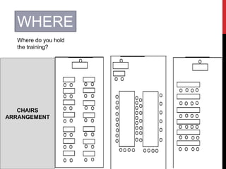 WHERE
Where do you hold
the training?
CHAIRS
ARRANGEMENT
 