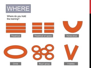 WHERE
Where do you hold
the training?
Theatrical Theatrical wt space Horse-shoe
Circle 'Buzz' group V-tables
 