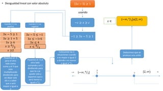 • Desigualdad lineal con valor absoluto
−1 ≥ 3𝑥 − 5 ≥ 1
3𝑥 − 5 ≥ 1
3𝑥 ≥ 1 + 5
3𝑥 ≥ 6
𝑥 ≥2
𝑥 ≥ 6
3
3𝑥 − 5 ≤ −1
3𝑥 ≤ −1+5
3𝑥 ≤ 4
𝑥 ≤ 4
3
4
3 2−∞ ∞[2, ∞)(−∞, 4
3]
(−∞, 4
3]u[2, ∞)
𝑥 ∈
3𝑥 − 5 ≥ 1
−𝑐 ≥ 𝑥 ≥ 𝑐
usando
Cuando ( C ) es
positiva
Cuando ( C ) es
negativa
Pasamos el -5
para el otro
lado como
suma y el 3 que
esta
multiplicando
dividiendo para
asi dejar sola
ala x y saber
que x será
mayor o igual a
2
Pasamos el -5 al
otro lado
sumando y el 3
dividiendo para
que la x se
quede sola y
sepamos que x
será menor o
igual a 4
3
Colocamos las 2
situaciones cuando
x es mayor o igual 2
y donde x es menor
o igual a 4
3
Deducimos que se
produce una unión
 