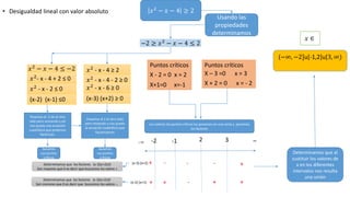 • Desigualdad lineal con valor absoluto
−2 ≥ 𝑥2
− 𝑥 − 4 ≤ 2
𝑥2 − 𝑥 − 4 ≤ −2
𝑥2
- x - 4 + 2 ≤ 0
𝑥2
- x - 2 ≤ 0
(x-2) (x-1) ≤0
𝑥2
- x - 4 ≥ 2
𝑥2
- x - 4 - 2 ≥ 0
𝑥2
- x - 6 ≥ 0
(x-3) (x+2) ≥ 0
𝑥2
− 𝑥 − 4 ≥ 2
Pasamos el -2 de el otro
lado pero sumando y así
nos queda una ecuación
cuadrática que podemos
factorizar.
Pasamos el 2 al otro lado
pero restando y nos queda
la ecuación cuadrática que
factorizamos
Puntos críticos
X - 2 = 0 x = 2
X+1=0 x=-1
Puntos críticos
X – 3 =0 x = 3
X + 2 = 0 x = - 2
Sacamos
sus puntos
críticos
Sacamos
sus puntos
críticos
Los valores los puntos críticos los ponemos en una recta y ponemos
los factores
-2 -1 2 3
(x-3) (x+2)
(x-2) (x+1)
+
+ -
---
+
+
++
Determinamos que los factores (x-3)(x+2)≥0
Son mayores que 0 es decir que buscamos los valore +
Determinamos que los factores (x-3)(x+2)≤0
Son menores que 0 es decir que buscamos los valore --
−∞ ∞
Determinamos que al
sustituir los valores de
x en los diferentes
intervalos nos resulta
una unión
(−∞, −2]u[-1,2]u[3, ∞)
𝑥 ∈
Usando las
propiedades
determinamos
 
