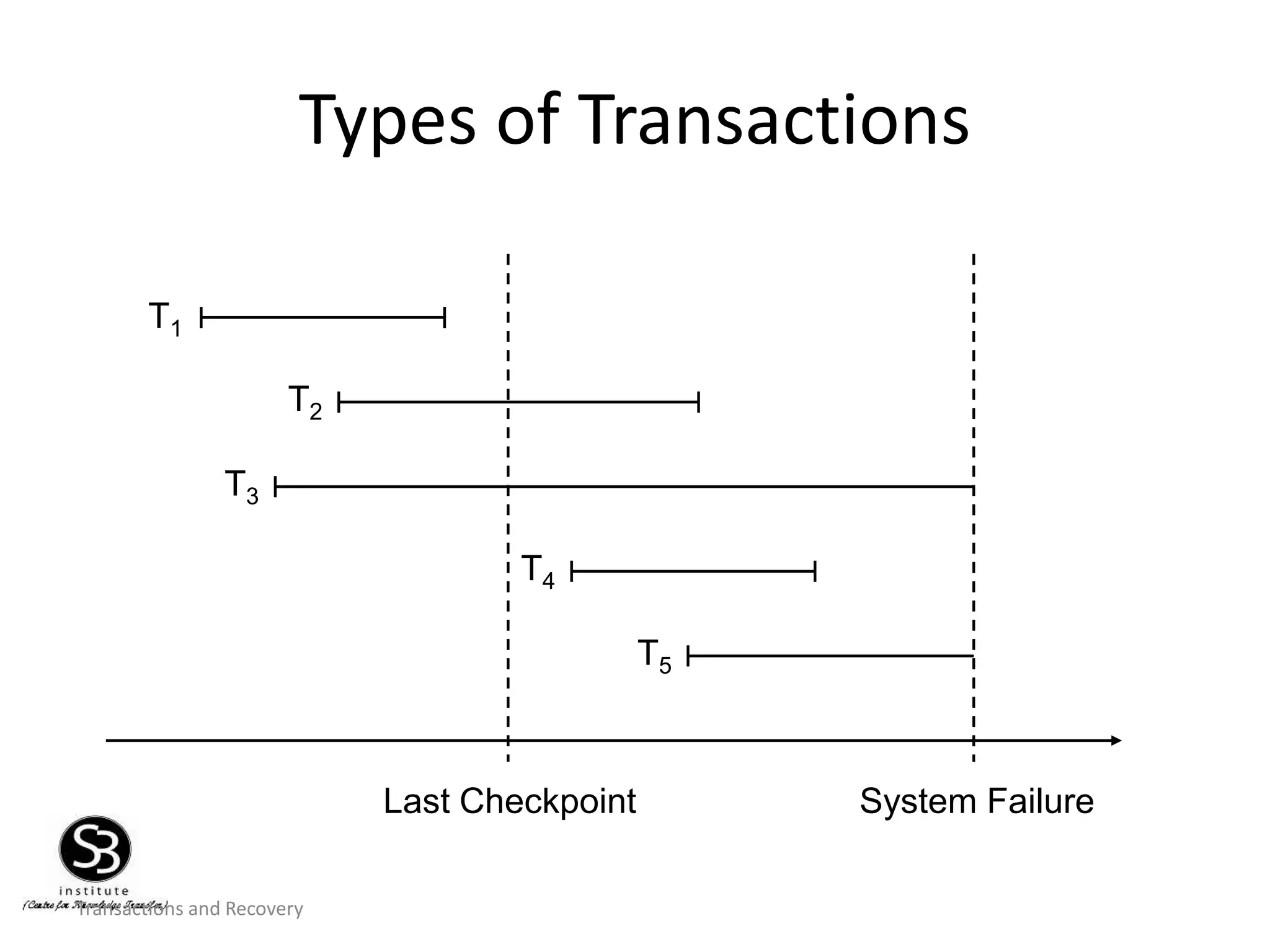 Transactions and Recovery
Types of Transactions
Last Checkpoint System Failure
T1
T2
T3
T4
T5
 
