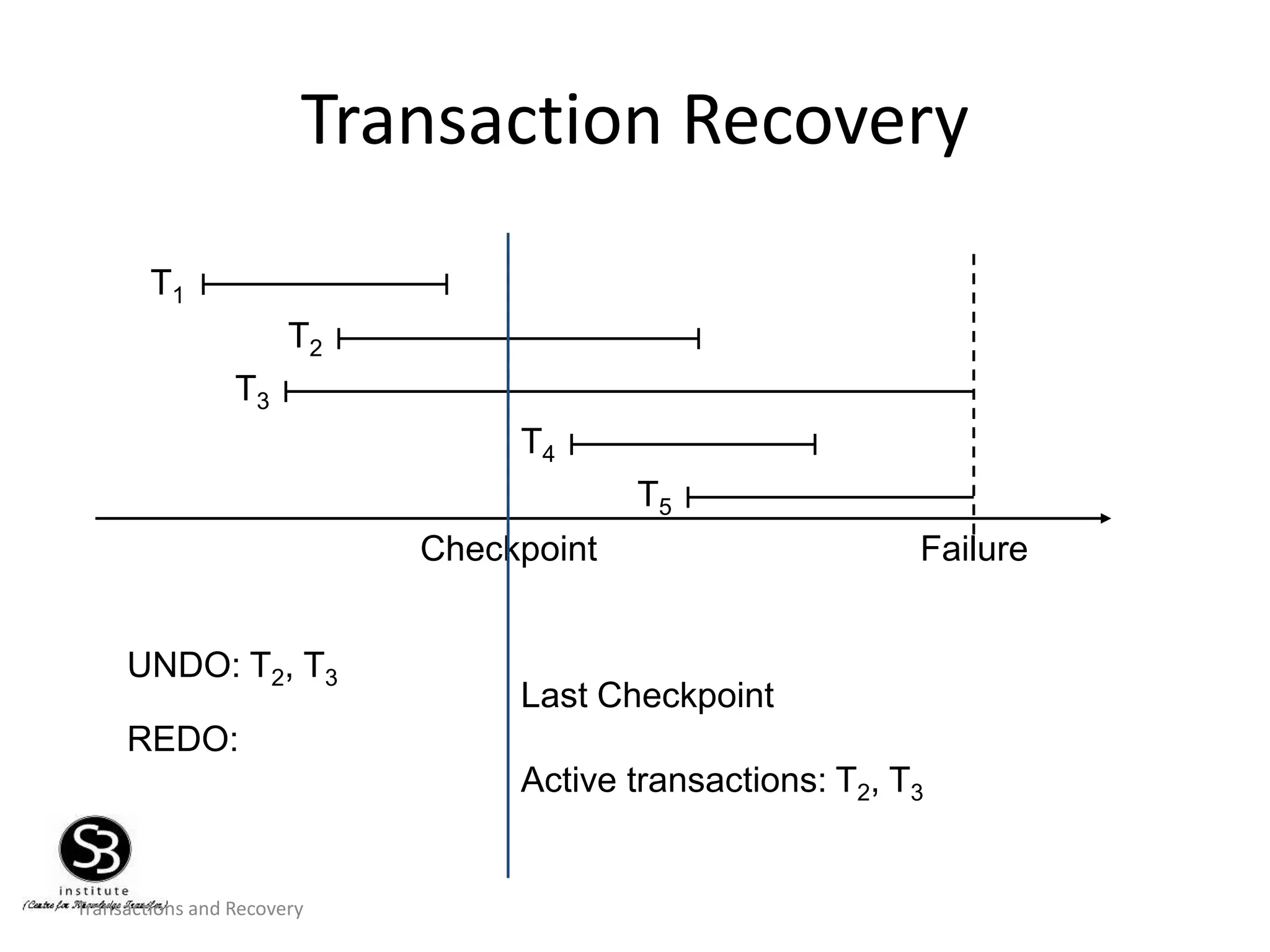 Transactions and Recovery
Transaction Recovery
T1
T2
T3
T4
T5
Checkpoint Failure
UNDO: T2, T3
REDO:
Last Checkpoint
Active transactions: T2, T3
 