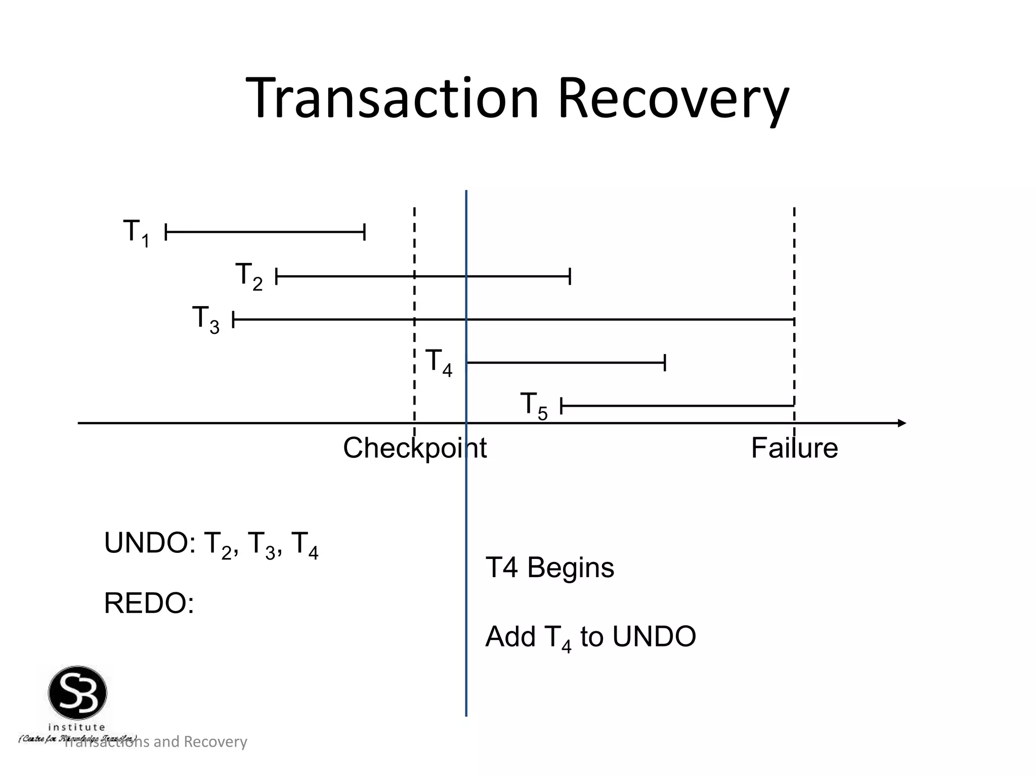 Transactions and Recovery
Transaction Recovery
T1
T2
T3
T4
T5
Checkpoint Failure
UNDO: T2, T3, T4
REDO:
T4 Begins
Add T4 to UNDO
 