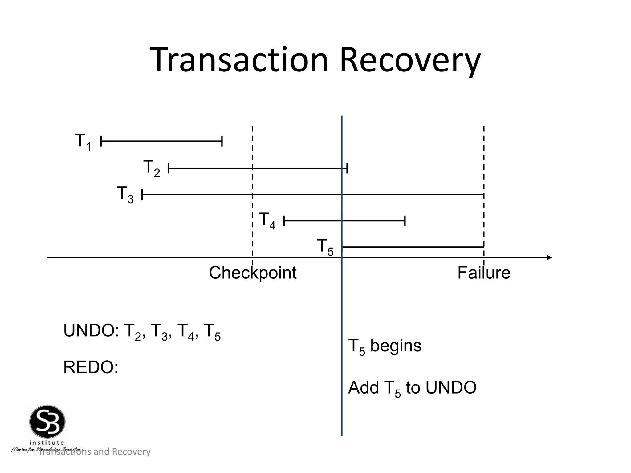 Transactions and Recovery
Transaction Recovery
T1
T2
T3
T4
T5
Checkpoint Failure
UNDO: T2, T3, T4, T5
REDO:
T5 begins
Add T5 to UNDO
 