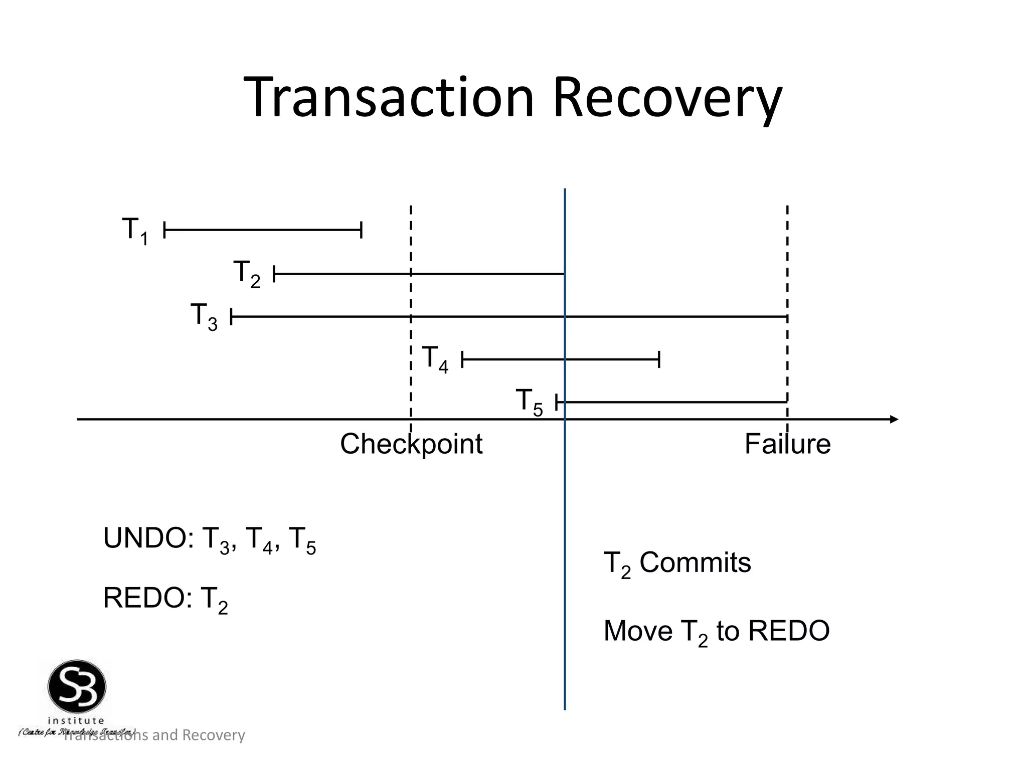 Transactions and Recovery
Transaction Recovery
T1
T2
T3
T4
T5
Checkpoint Failure
UNDO: T3, T4, T5
REDO: T2
T2 Commits
Move T2 to REDO
 