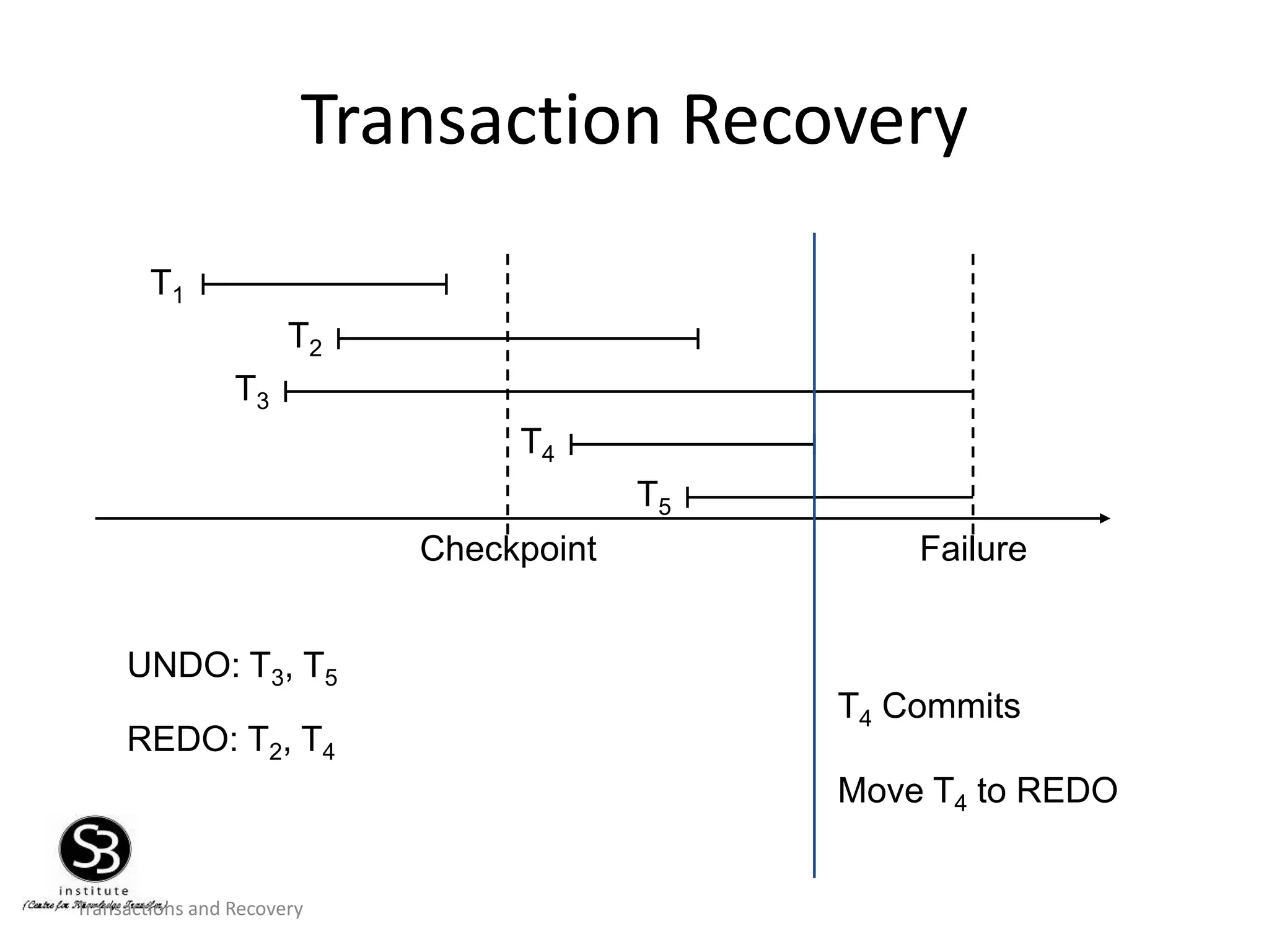 Transactions and Recovery
Transaction Recovery
T1
T2
T3
T4
T5
Checkpoint Failure
UNDO: T3, T5
REDO: T2, T4
T4 Commits
Move T4 to REDO
 