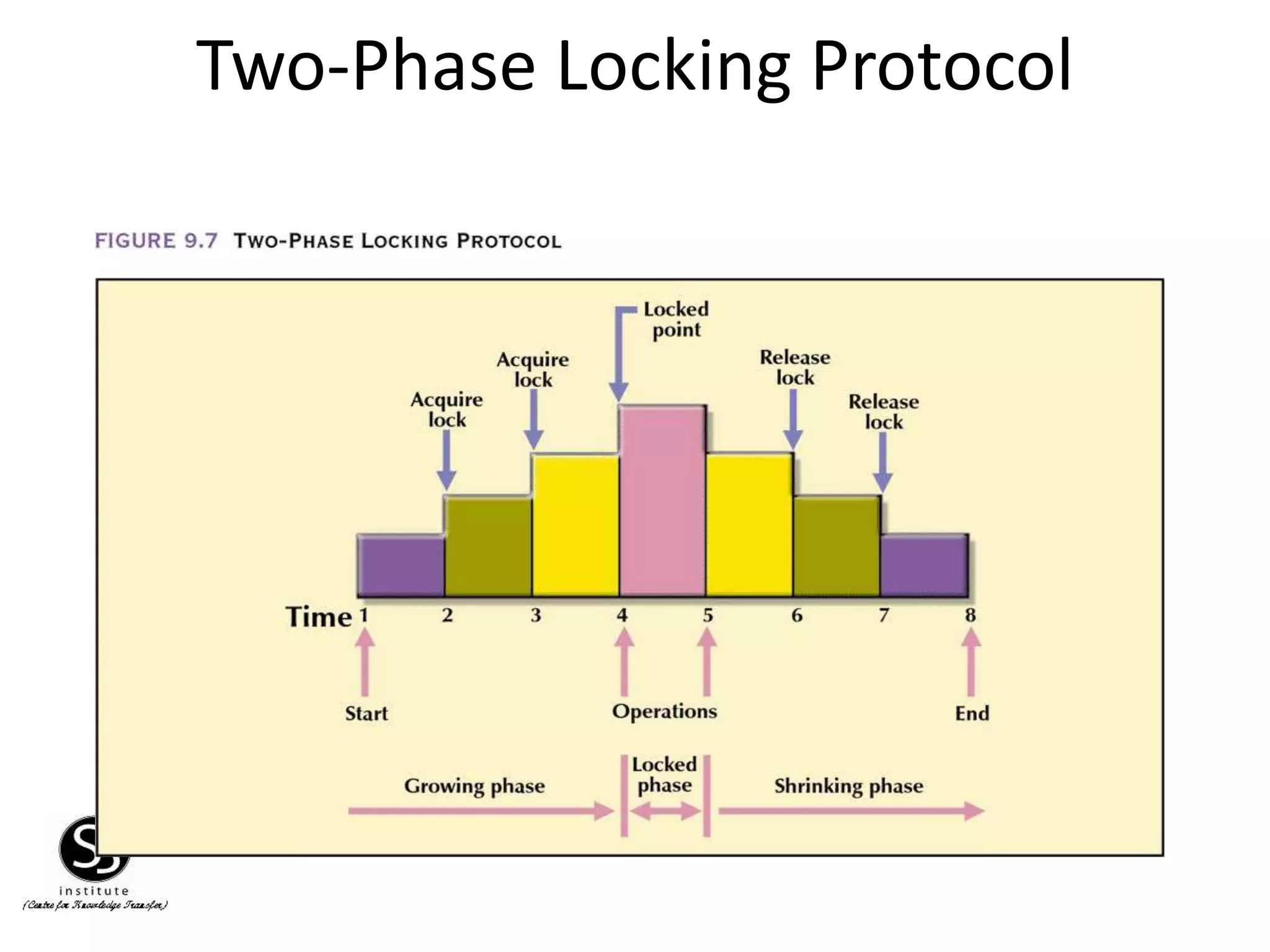Two-Phase Locking Protocol
 